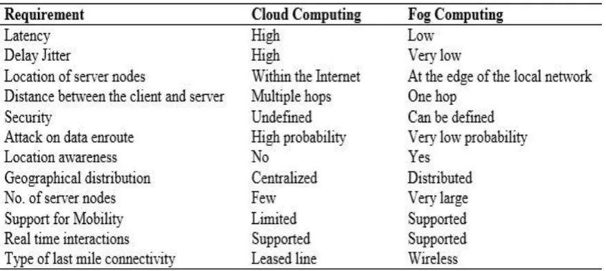 Table 1: Cloud Vs Fog [1] 
