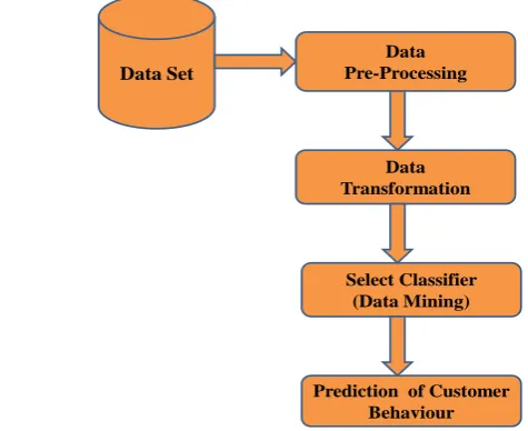 Figure 1: Steps involved in Predicting the Consumer Behaviour Analysis   