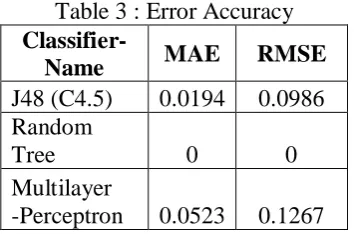 Table 3 : Error Accuracy   Classifier-