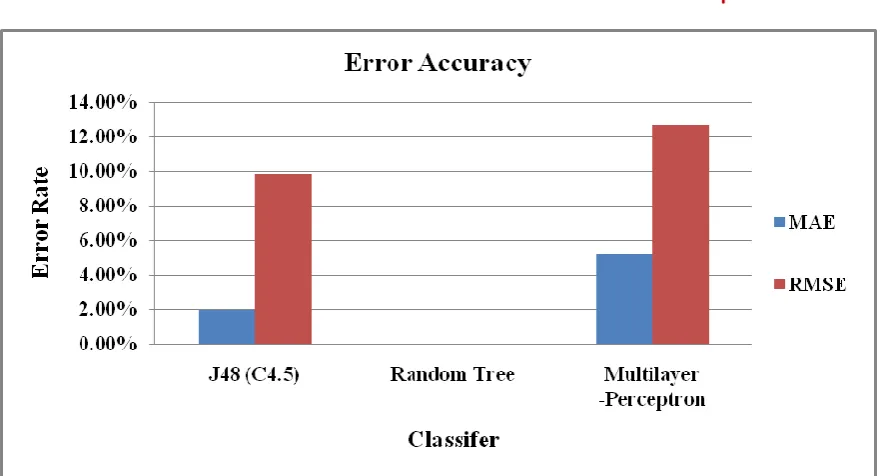 Figure 8: Error accuracy by Classifiers 