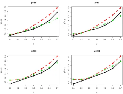 Figure 1: Estimation error of the proposed method (black solid lines), the ℓ1 penalized likelihoodestimate (red dashed lines) and the maximum likelihood estimate based on the graphicalmodel selected through neighborhood selection (green dotted lines)