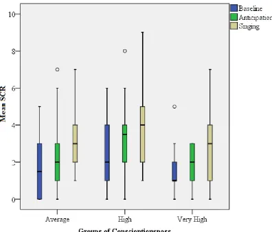 Figure 2: The number of SCR during Baseline, Anticipation and Singing for the three 