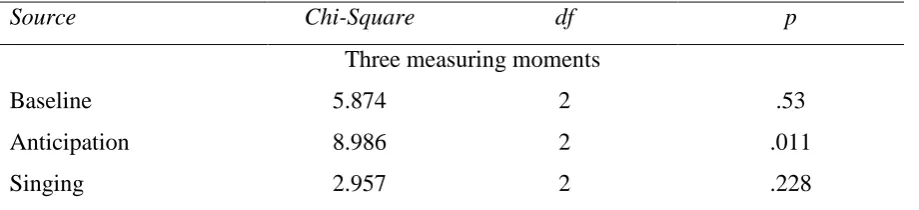 Table 2 Wilcoxon Signed Ranks Test of differences between the mean SCR during the three measuring 