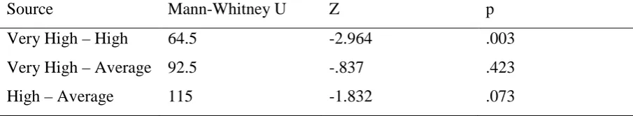 Table 4 Mann-Whitney U test of the different groups of conscientiousness during the Anticipation 