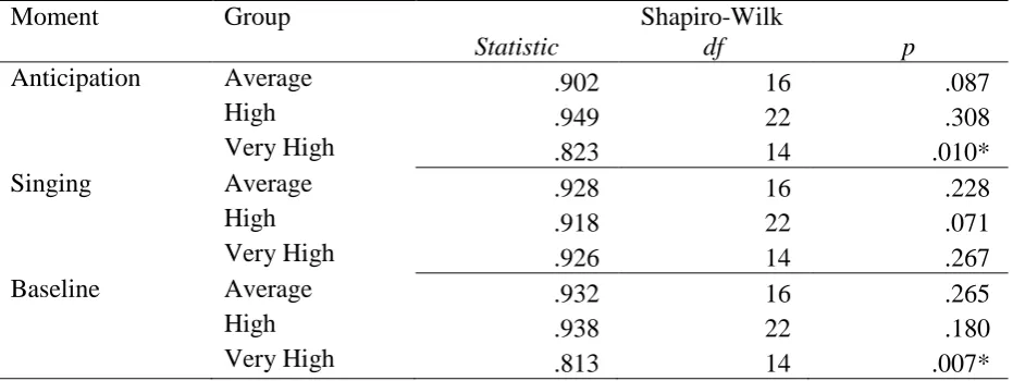 Table E1 Test for normal distribution of the mean SCR per measuring moment split into the three 