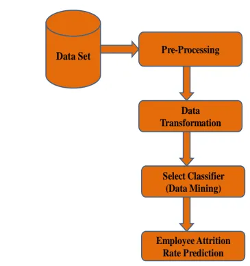 Figure 1:  Steps involved in Predicting the Employee Attrition Rate  