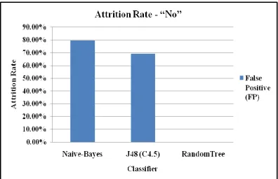 Figure 5 : Attrition Rate – “Yes” by Classifiers  