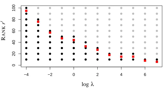 Figure 1: Comparison of the parameter space for MMMF (grey and black points), and SOFT-IMPUTE (red squares) for a simple example