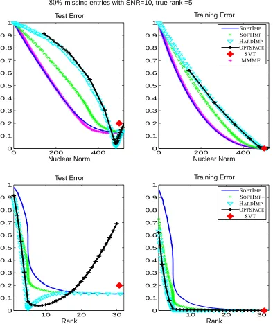 Figure 4: With low noise the performance of HARD-IMPUTE improves. It gets the correct rankwhereas OPTSPACE slightly overestimates the rank