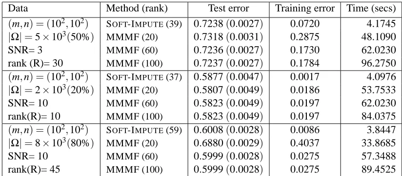 Table 1: Performances of SOFT-IMPUTE and MMMF for different problem instances, in terms oftest error (with standard errors in parentheses), training error and times for learning themodels