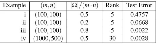 Table 2: Four different examples used for timing comparisons of SOFT-IMPUTE and NESTEROV(accelerated Nesterov algorithm of Ji and Ye 2009)