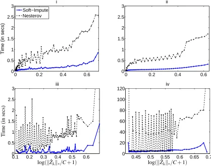 Figure 5: Timing comparisons of SOFT-IMPUTE and NESTEROV (accelerated Nesterov algorithmof Ji and Ye 2009)