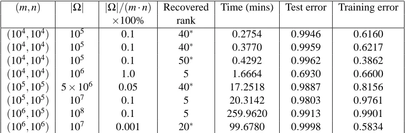 Table 3: Performance of SOFT-IMPUTE on different problem instances. All models are generatedwith SNR=10 and underlying rank=5