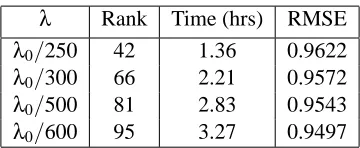 Table 4: Results of applying SOFT-IMPUTE to the Netﬂix data. λ0 = ||PΩ(X)||2; see Section 9.4.The computations were done on a Intel Xeon Linux 3GHz processor; timings are reportedbased on MATLAB implementations of PROPACK and our algorithm