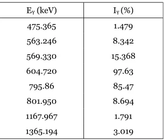 Table 1. The most intense gamma rays  