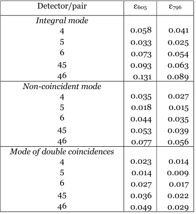 Table 2. Efficiencies from individual and sum spectra in three modes of counting  