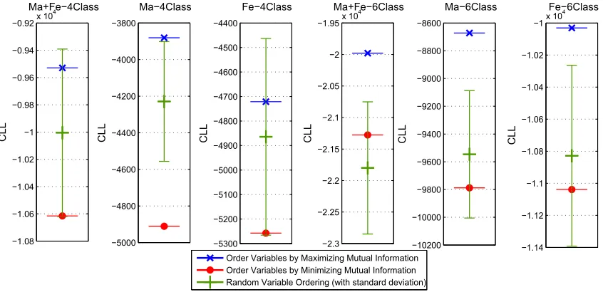Figure 9: Optimized CLL of TAN structures learned by various algorithms. For each number ofvariables (x-axis) we generated 1000 random distributions.