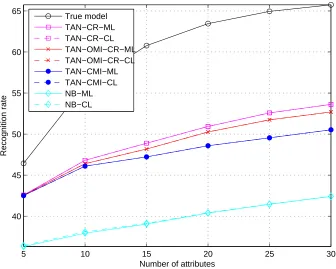 Figure 10: Synthetic data: Recognition performance is averaged over 20 runs.