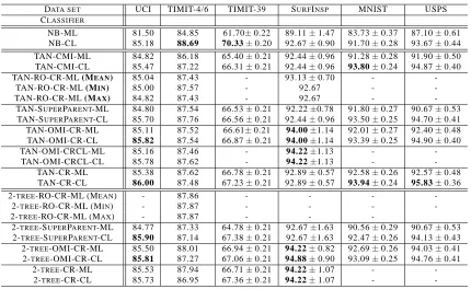 Table 1: Averaged classiﬁcation results for 25 UCI and 6 TIMIT-4/6 data sets and classiﬁcationresults for TIMIT-39, SurfInsp, MNIST, and USPS with standard deviations