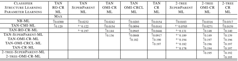 Table 2: Comparison of different classiﬁers using the one-sided paired t-test for the 25 UCI datasets: Each entry of the table gives the signiﬁcance of the difference of the classiﬁcation rateof two classiﬁers over the data sets