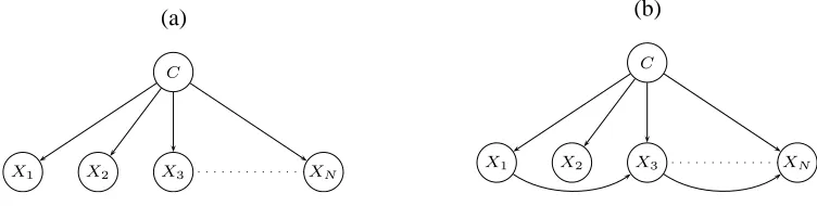 Figure 1: Bayesian Network: (a) NB, (b) TAN.