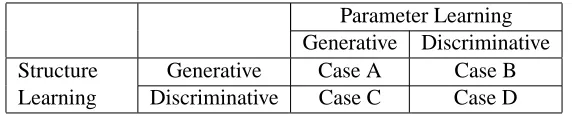 Figure 2: Learning generative-model based classiﬁers: Cases for each possible combination of gen-erative and discriminative learning of either the parameters or the structure of Bayesiannetwork classiﬁers.