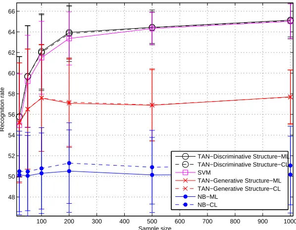 Figure 3: Generative and discriminative learning of Bayesian network classiﬁers on synthetic data.