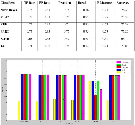 Table 1: Classification Result obtained before pre-processing 