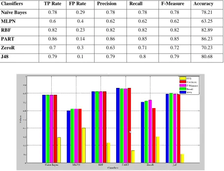 Table 2: Classification results obtained after pre-processing 