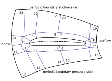 Figure 2.4: Sketch of the computational domain