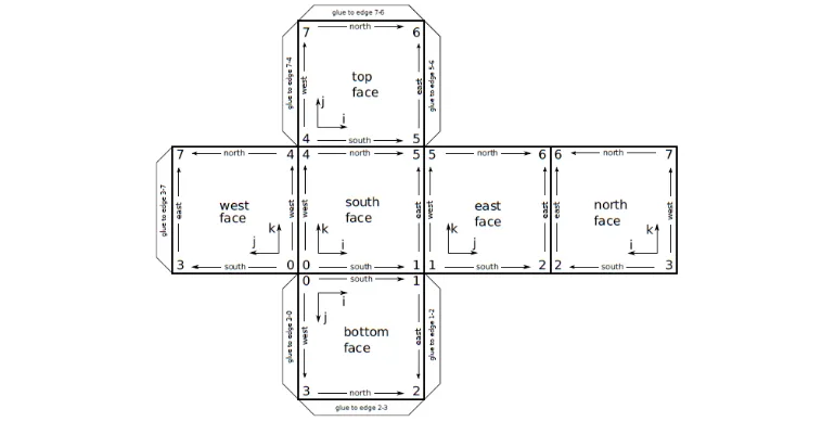 Figure A.1: Arrangement of a hexaedral block in Eilmer3 [4]