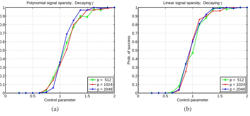 Figure 1: Plots of the success probability P[S� = S] versus the control parameter θ(n, p,k) =nklog(p−k)for γ-sparsiﬁed ensembles, with decaying measurement sparsity γ = .5log(p−k√)p−k