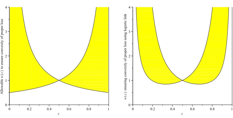Figure 2: Allowable normalised weight functions to ensure convexity of composite loss functionswith identity link (left) and logistic link (right).