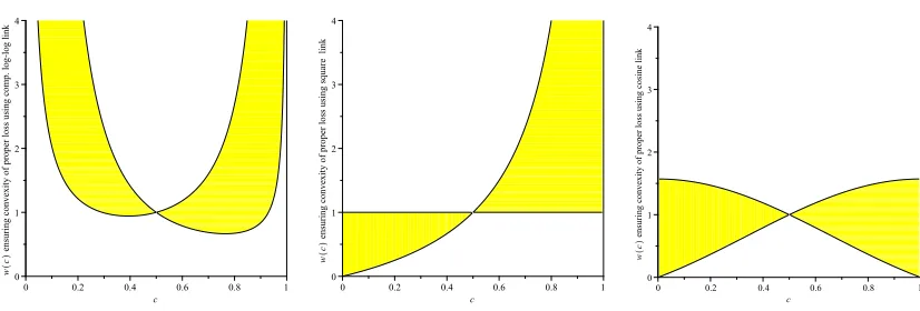 Figure 3: Allowable normalised weight functions to ensure convexity of loss functions with com-plementary log-log, square and cosine links.