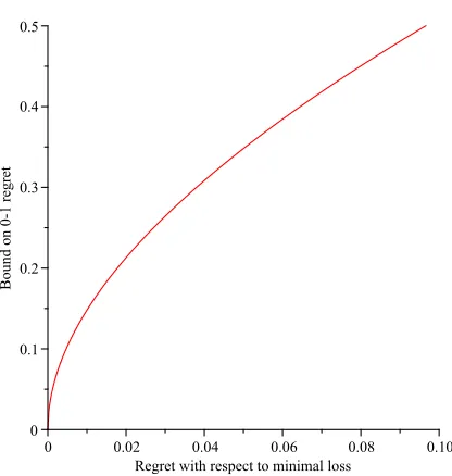 Figure 4: Upper bound on the 0-1 regret in terms of ∆Lminimal as given by (38).