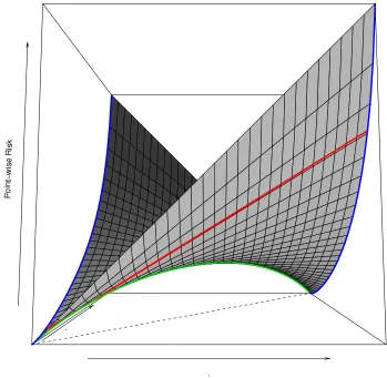 Figure 1: The structure of the conditional risk L(η, ˆη) for a proper loss (surface). The loss is log lossand its partials ℓ−1(ηˆ) = −log(ηˆ) and ℓ1(ηˆ) = −log(1− ˆη) shown on the left and rightfaces of the box