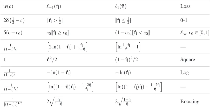 Table 1: Weight functions and associated partial losses.
