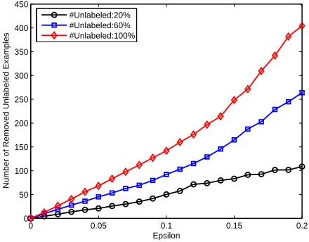 Figure 2: Classiﬁcation accuracies of SpMvSVMs with different sizes of unlabeled set and ε valueson the artiﬁcial data