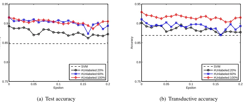 Figure 4: Classiﬁcation accuracies of SpMvSVMs with different sizes of unlabeled set and ε valueson text classiﬁcation
