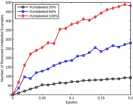 Figure 5: The numbers of unlabeled examples removed by SpMvSVMs for different ε values ontext classiﬁcation.