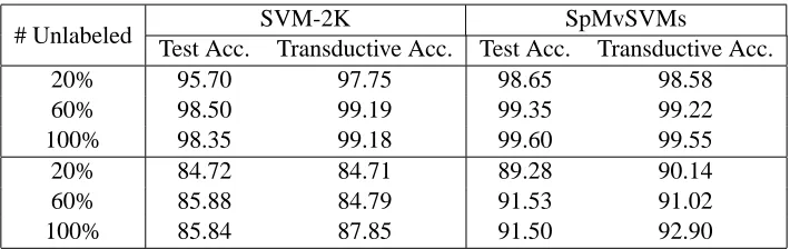 Table 1: Test and transductive accuracies (%) of SVM-2K and SpMvSVMs with different sizes ofunlabeled training sets on the artiﬁcial data (the ﬁrst three lines) and text classiﬁcation data(the last three lines).