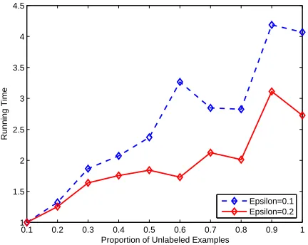 Figure 6: Classiﬁcation accuracies and numbers of retained unlabeled examples for sequentialtraining of SpMvSVMs