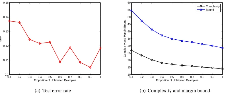 Figure 8: Classiﬁcation error rates, empirical Rademacher complexity, and the margin bound ofSpMvSVMs with different sizes of unlabeled sets.