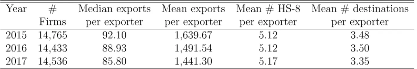Table 1 provides a first pass at the export sector characteristics in our data. The number of active exporters remains stable throughout our period study, with around 14,500 firms exporting each year on average