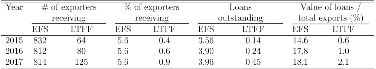 Table 2: Usage of Export Finance Support Schemes, 2015-2017