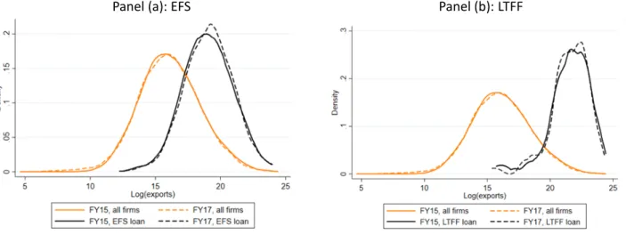 Figure 2: Distribution of Export Sales According to Participation in EFS and LTFF, 2015 and 2017