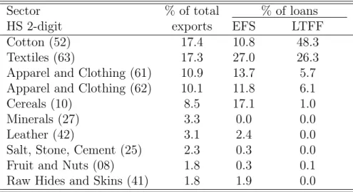 Table 3: Sectoral Export Patterns and Loan Disbursements, Top-10 Export Sectors, 2015- 2015-2017