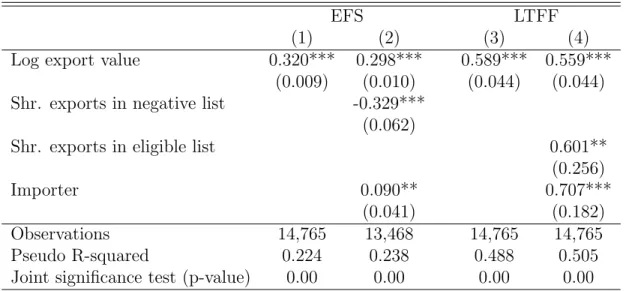 Table 4: First-Stage Probit for the Probability of Participating in an Export Finance Scheme
