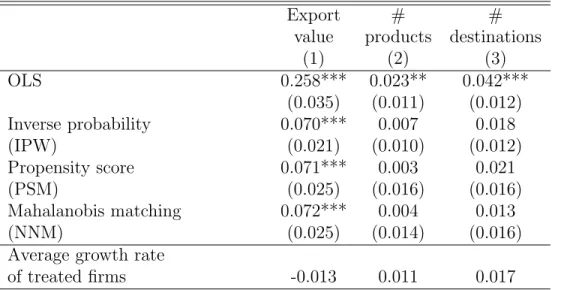 Table 7: Average Treatment Effect of Export Finance Scheme (EFS) on the Average Growth Rate of Export Outcomes