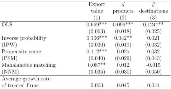 Table 8: Average Treatment Effect of Long-Term Financing Facility for Machinery &amp; Equip- Equip-ment (LTFF) on the Average Growth Rate of Export Outcomes
